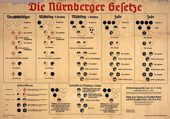 Nürnberger Gesetze: Übersicht zum Blutschutzgesetz